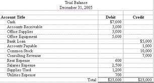 Limitations Of Trial Balance Trial Balance Financial Statement Trial Balance Example