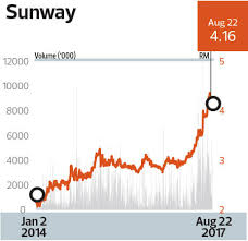 Sunway construction group bhd (suncon) won at the edge billion ringgit club awards 2019. Highest Returns To Shareholders Over Three Years Property Rm3 Billion And Above Market Capitalisation Sunway Gaining Strength From A Diversified Portfolio