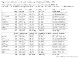 Vbcps E Town Hall Class Rank Issue