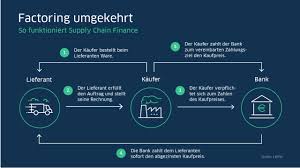 Finance is a term for matters regarding the management, creation, and study of money and investments. Liquiditat Optimieren Mit Supply Chain Finance