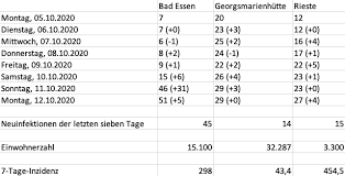 Corona Im Landkreis Osnabruck Die 7 Tage Inzidenzen Der Gemeinden Georgsmarienhutte Bad Essen Und Rieste Hasepost De