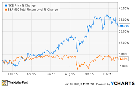 Will 2016 Be Nike Inc S Best Year Yet The Motley Fool