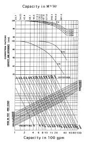 Viscosity Corrections To Pump Curve Mc Nally Institute