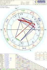 Horoscope Of The United States Sagittarius Rising Chart