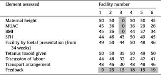 Assessment Of The Use Of The New Maternity Case Record In