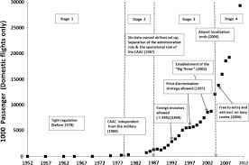 For example, the direct flights. Air Deregulation In China And Its Impact On Airline Competition 1994 2012 Sciencedirect