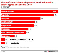 Share Of Smartphone Shipments Worldwide With Select Types Of