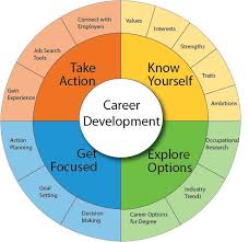 It is the process of making decisions for long term learning, to align personal needs of physical or psychological fulfillment with career advancement opportunities. 7 Career Development Models Ideas Career Development Career Development