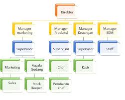 Their duties include hiring and training qualified store employees, taking inventory of products or placing orders as needed and helping sales. Welcome To Iqduk Struktur Organisasi Dan Job Description