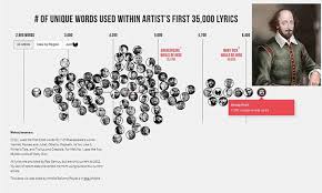 Wu Tang Clan Has Bigger Vocabulary Than Shakespeare