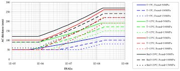 ac 0 14 bituminous layers design chart at different