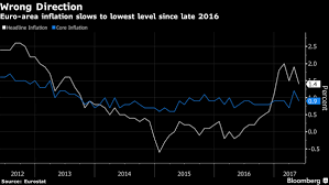 Euro Area Inflation Slows More Than Forecast Before Ecb Meeting Euro Guidance Forecast