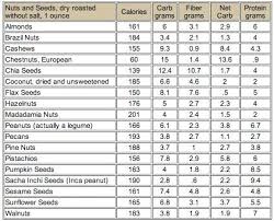 Net Carbs In Nuts And Seeds Keto Friendly In 2018