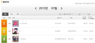 I Got A Boy Places First On Gaon Monthly Album Chart
