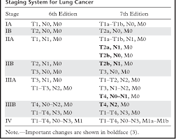 Figure 3 From Lung Cancer Staging Essentials The New Tnm