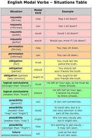 Modal Verbs In English English Collocations English