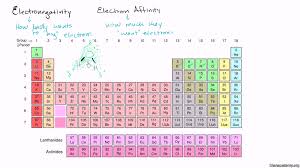 Electronegativity Video Khan Academy