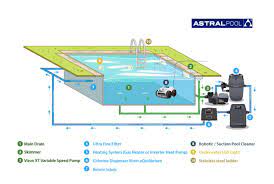 How A Swimming Pool Works Astralpool Australia