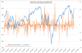 Dailyfx Blog Uso Bil Etf Demand Driven By Oil Recovery