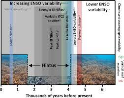 Because corals grow slowly it would take many decades to directly observe how they develop into mature coral communities. Cp The 4 2 Ka Event Enso And Coral Reef Development