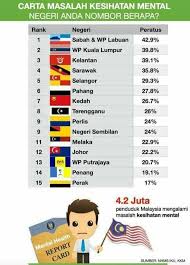 Mereka udah mulai paham kalau masalah. Kesihatan Emosi Masaalah Poliklinik Bumi Putatan Facebook