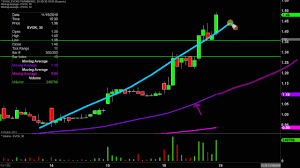 Evoke Pharma Inc Evok Stock Chart Technical Analysis For 11 18 19