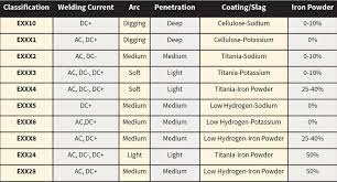 Stick Electrode And Welding Basics The Fabricator Welding Rods Welding Electrodes Welding Rod Chart