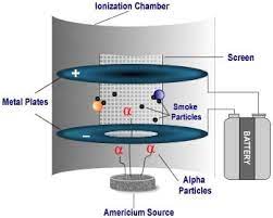 This is not an easy question to answer because internal dosimetry tends to focus on the probabilistic risk of fatal cancer in the long term rather than acute injury causing rapid. Americium In Ionization Smoke Detectors Radtown Us Epa