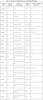 Mendeléev arranged the elements in increasing order of their atomic masses and elements thus arranged show periodicity of properties including atomic size, valency atomic number of calcium is 20 and its electronic configuration is 2, 8, 8, 2. Valence Electrons