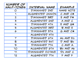 intervals part two musikal knowledge