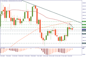 Xau Usd Live Chart Gold Ounce Us Dollar Real Time Rate On