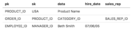 Data type depends on your requirements. From Relational Db To Single Dynamodb Table A Step By Step Trek10
