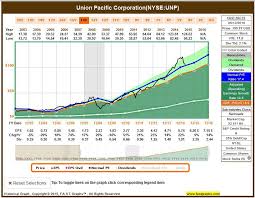 union pacific how to trade around a core position union