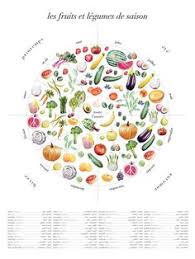 A Beautiful Color Wheel Of Seasonal Fruits And Vegetables By Modvin Illustrated Art Illustr Fruits Et Legumes Fruits Et Legumes De Saison Affiche Vintage