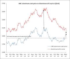 Lme Aluminium Chart Trade Setups That Work