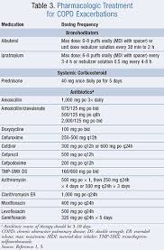 Image result for Medications in COPD Management