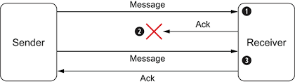 Set to true to use fixed delay between polls, otherwise fixed rate is used. Chapter 12 Transactions And Idempotency Camel In Action