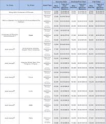 American Airline Miles Redemption Chart Www