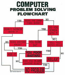 77 Factual Computer Problem Flowchart