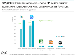 Pm pediatrics healthcare mobile app Report Health App Supply Outstripping Demand Leaving Small Developers Behind Mobihealthnews
