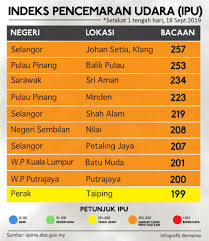 Berdasarkan cerapan indeks pencemaran udara ipu oleh world air quality index waqi pada 20 september 2019 malaysia mencatat bacaan ipu 409 diikuti indonesia 406 dan india 333. Bacaan Ipu Di Selangor 23 September 2019