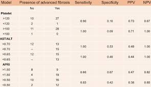 Utility Of Platelet Count Ast Alt Ratio And Apri Score In