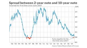 5 Things Investors Need To Know About An Inverted Yield