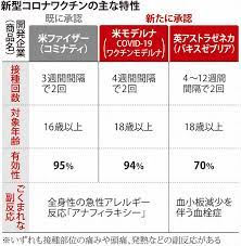 Jul 16, 2021 · 一週間後に、 腕の、注射部位のすぐ下あたりに、 蚊に刺されたような赤みが出まして。 痒いような…？ と思っていたら、 翌日（8日後）範囲が広がりました。 そうです！ モデルナアームです！ しかし、見た目は、軽かったと思います。 æ–°ãƒ¯ã‚¯ãƒãƒ³æ‰¿èª å›½æ°'2å›žåˆ†è¶…ç¢ºä¿ 1æ—¥100ä¸‡å›ž ã«ã¯ãƒãƒ¼ãƒ‰ãƒ« æ¯Žæ—¥æ–°èž