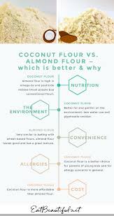 Coconut Flour Vs Almond Flour Which Is Better And Why In 2020 Coconut Flour Recipes Paleo Recipes Dessert Allergy Free Recipes