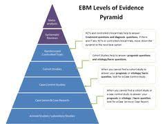 Clinical Questions Pico Study Designs Evidence Based Medicine Resource Gui Evidence Based Medicine Evidence Based Practice Nursing Evidence Based Nursing