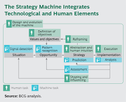The Integrated Strategy Machine Using Ai To Create Advantage Strategies Logical Thinking Integrity
