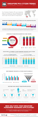 A permanent resident is a resident who is not a temporary resident. Singapore Permanent Residents And Citizens Trend 2017 Incorp Global