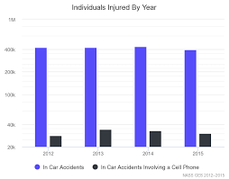 Texting And Driving Statistics 2019 The Zebra