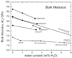 Explain in simple terms why the ratio is so large. Plot Of The Bulk Modulus Against Water Content From Various Studies Of Download Scientific Diagram